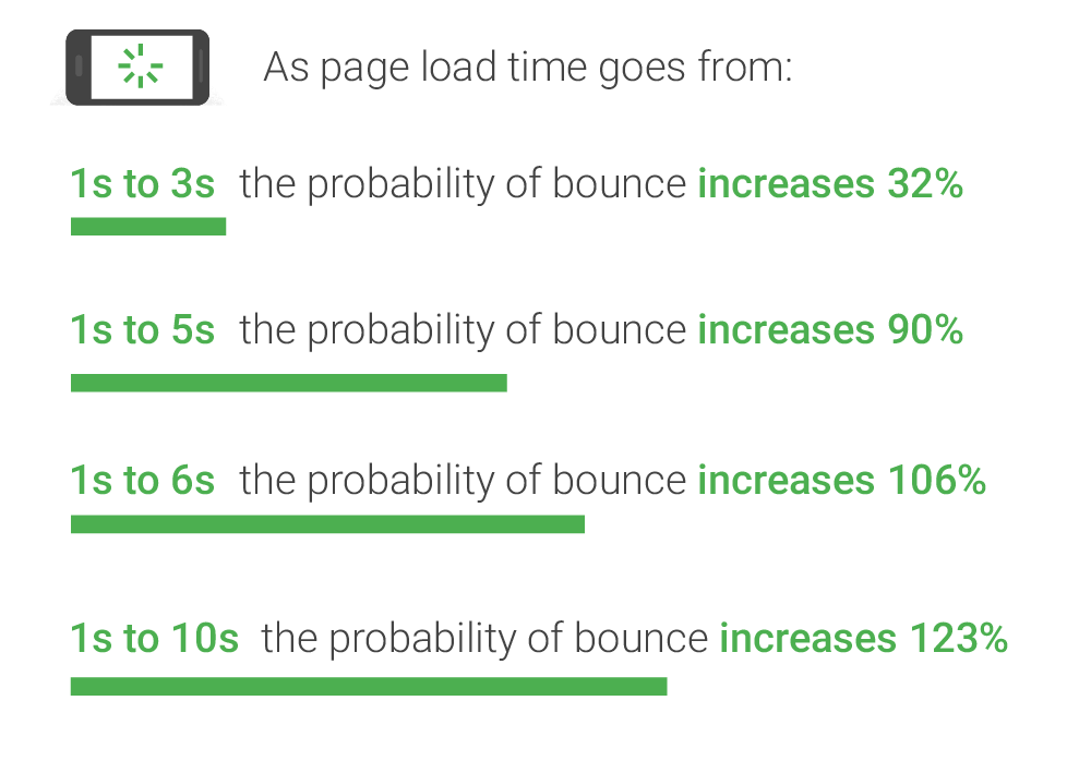 Page speed according to google study - NTL OF NYC - NTL OF NYC